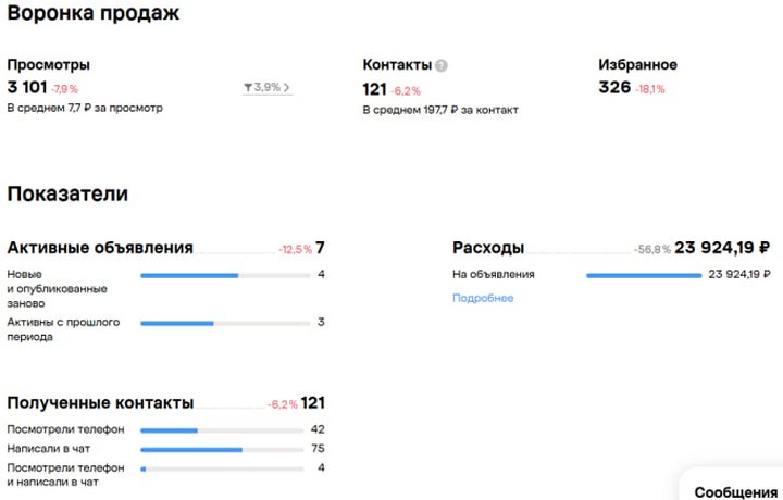 Статистика Авито: Благоустройство участков, сентябрь, с работой
