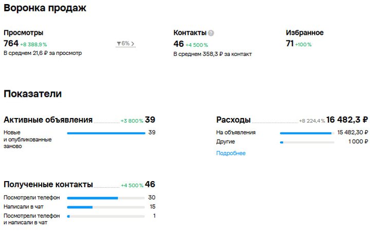 Статистика Авито: Монтаж тёплых полов, август, с работой