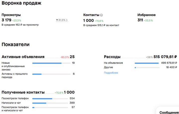 Статистика Авито: Ремонт кондиционеров, июнь–август 2026